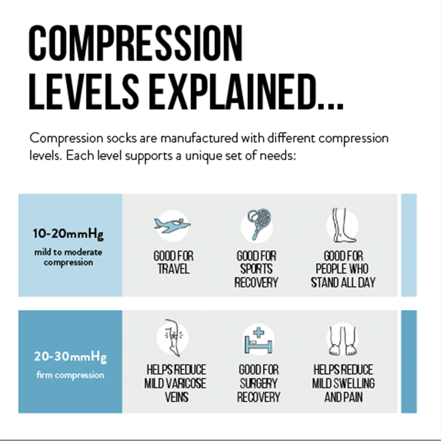 Each compression Level Helps support unique needs